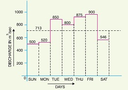 859_Weekly discharge of typical hydroelectric plant.jpg